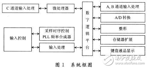 采用ARM和單片機(jī)的CPLD/FPGA高速數(shù)據(jù)處理系統(tǒng)