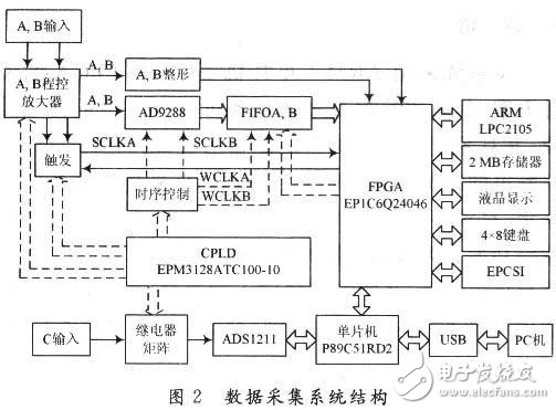 采用ARM和單片機(jī)的CPLD/FPGA高速數(shù)據(jù)處理系統(tǒng)