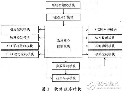 采用ARM和單片機(jī)的CPLD/FPGA高速數(shù)據(jù)處理系統(tǒng)