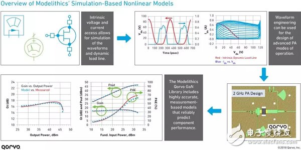 從入門到精通：我們?yōu)槟榻B非線性GaN 模型的基礎(chǔ)知識(shí)