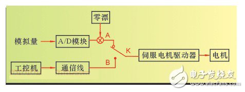 淺析伺服電機(jī)的DDC的應(yīng)用價(jià)值和應(yīng)用前景 