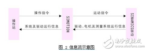 基于計算機com/dcom技術(shù)的opc通訊方式設(shè)計淺析