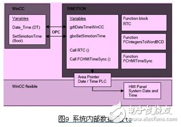 基于計算機com/dcom技術(shù)的opc通訊方式設(shè)計淺析