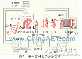 一種基于PLC和中央空調(diào)模糊自適應(yīng)PID結(jié)合的監(jiān)控系統(tǒng)設(shè)計(jì)淺析