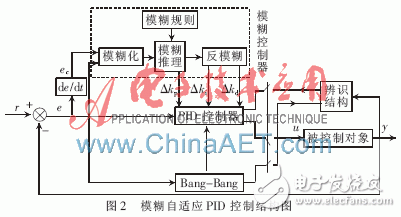 一種基于PLC和中央空調(diào)模糊自適應(yīng)PID結(jié)合的監(jiān)控系統(tǒng)設(shè)計(jì)淺析