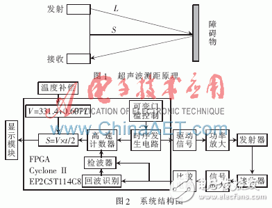 基于FPGA的超聲波測距系統(tǒng)設(shè)計詳解