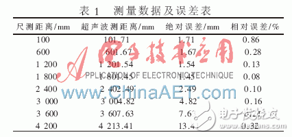 基于FPGA的超聲波測距系統(tǒng)設(shè)計詳解