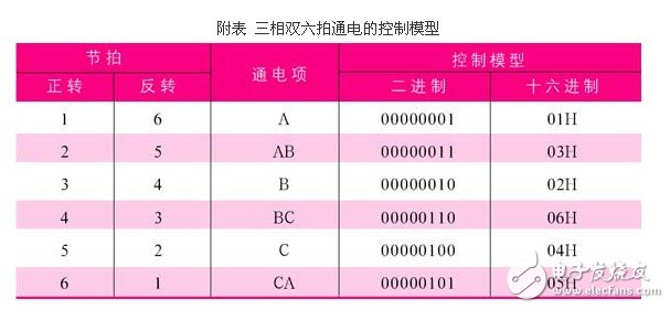 基于步進(jìn)電機(jī)和單片機(jī)的航海羅經(jīng)模擬器方案設(shè)計(jì)淺析