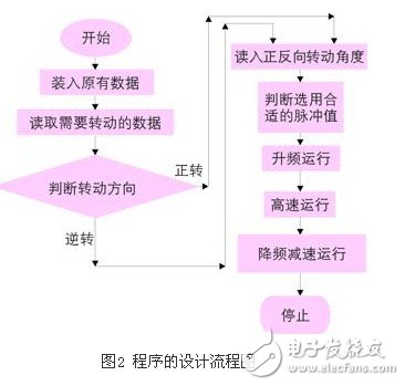 基于步進(jìn)電機(jī)和單片機(jī)的航海羅經(jīng)模擬器方案設(shè)計(jì)淺析