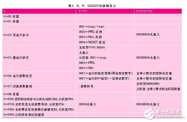 基于日普變頻器的串行通信程序淺析