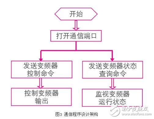 基于日普變頻器的串行通信程序淺析