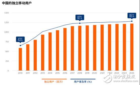 GSMA發(fā)布報告：中國將成為5G商用的領跑者