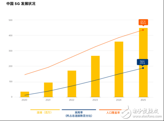 GSMA發(fā)布報告：中國將成為5G商用的領跑者