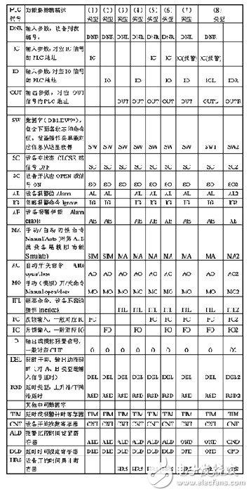 開關(guān)量設(shè)備驅(qū)動(dòng)模塊的plc程序設(shè)計(jì)方法剖析