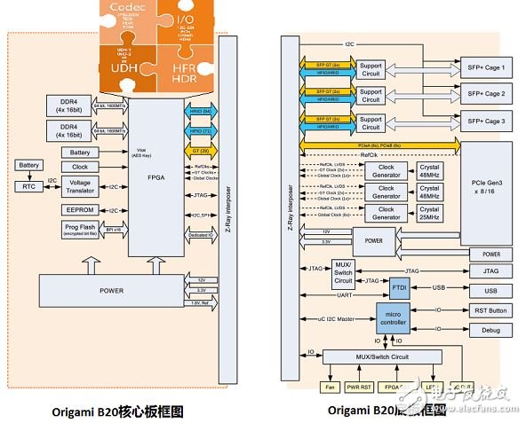 Xilinx FPGA帶你走進8K視覺時代