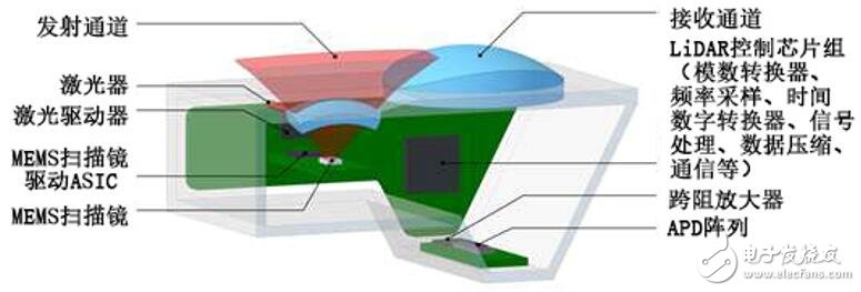 2019年MEMS激光雷達(dá)的發(fā)展將會(huì)是什么樣的