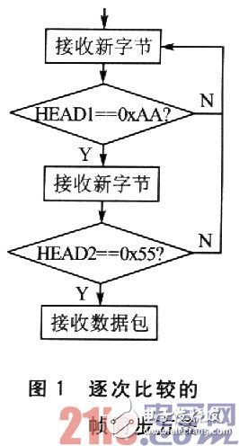 基于有限狀態(tài)機的嵌入式系統(tǒng)串口通信幀同步方法設(shè)計