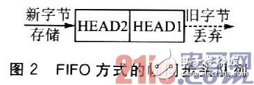 基于有限狀態(tài)機的嵌入式系統(tǒng)串口通信幀同步方法設(shè)計