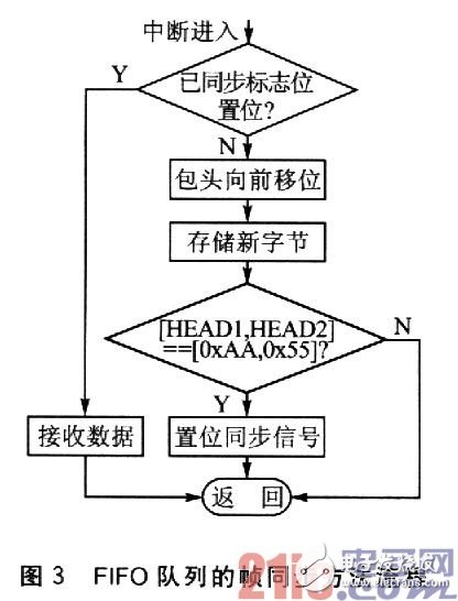 基于有限狀態(tài)機的嵌入式系統(tǒng)串口通信幀同步方法設(shè)計