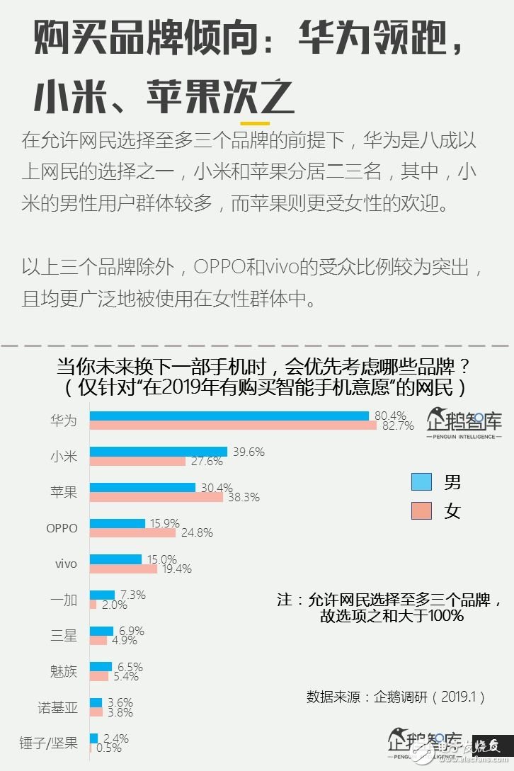 2019年主流手機(jī)的用戶(hù)調(diào)研報(bào)告公布80%的人換手機(jī)首選華為