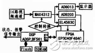 基于DSP+FPGA多視頻通道視頻監(jiān)控系統(tǒng)剖析