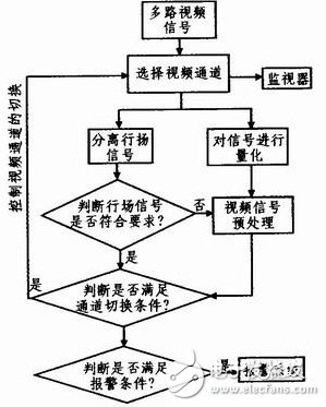 基于DSP+FPGA多視頻通道視頻監(jiān)控系統(tǒng)剖析