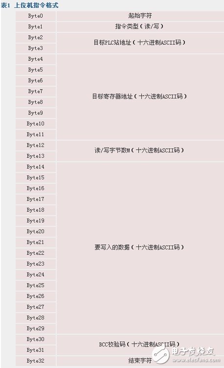 如何實現(xiàn)自由口模式下PLC與計算機(jī)的通信方法概述