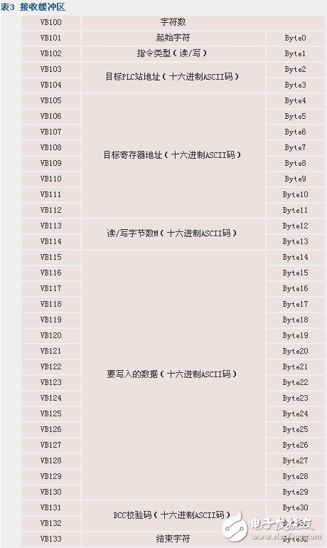 如何實現(xiàn)自由口模式下PLC與計算機(jī)的通信方法概述