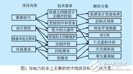 基于3.3kv hvipm的電力機(jī)車變頻控制系統(tǒng)概述