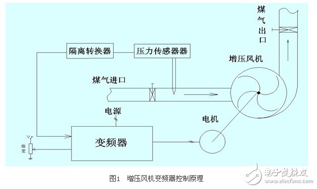 應(yīng)用變頻器對熱媒鍋爐煤氣恒壓供給系統(tǒng)的控制原理和實(shí)現(xiàn)方法概述 