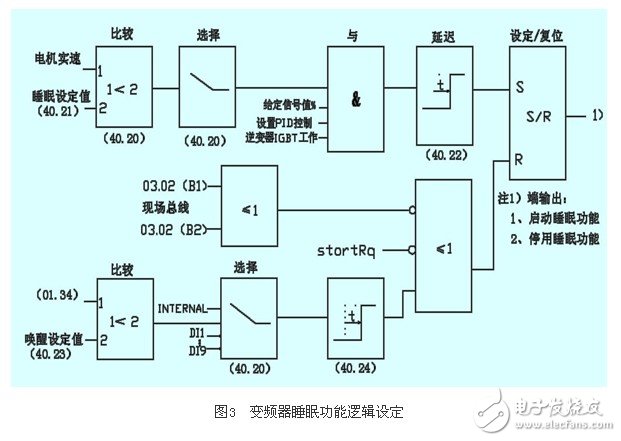 應(yīng)用變頻器對熱媒鍋爐煤氣恒壓供給系統(tǒng)的控制原理和實(shí)現(xiàn)方法概述 