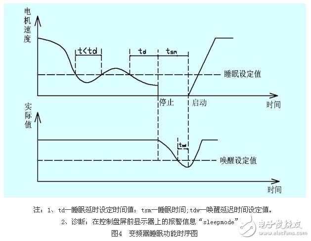 應(yīng)用變頻器對熱媒鍋爐煤氣恒壓供給系統(tǒng)的控制原理和實(shí)現(xiàn)方法概述 