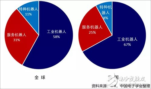 2019年第一季度全球機(jī)器人市場(chǎng)情況分析