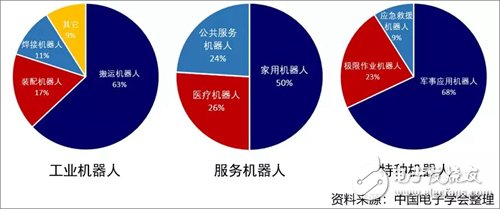 2019年第一季度全球機(jī)器人市場(chǎng)情況分析