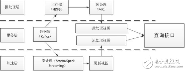 基于流式計(jì)算的DPI數(shù)據(jù)處理方案