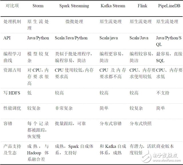 基于流式計(jì)算的DPI數(shù)據(jù)處理方案