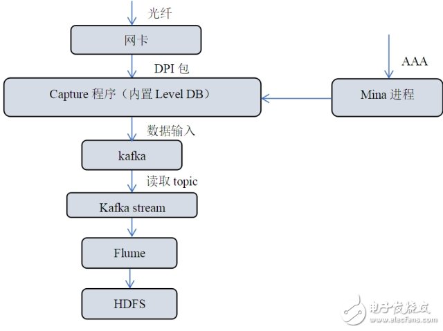 基于流式計(jì)算的DPI數(shù)據(jù)處理方案