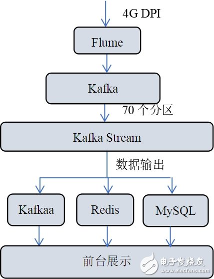 基于流式計(jì)算的DPI數(shù)據(jù)處理方案