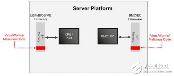 保障企業(yè)服務器固件安全的方案設計