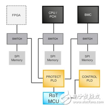 保障企業(yè)服務(wù)器固件安全的方案設(shè)計