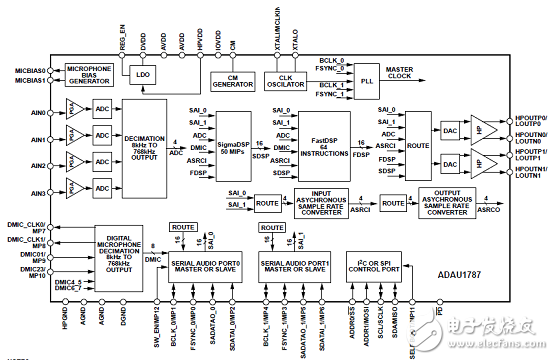 [原創(chuàng)] ADI ADAU1787具有兩個(gè)DSP的CODEC音頻解決方案