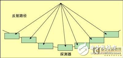 基于硬件開發(fā)平臺(tái)的多普勒測量系統(tǒng)構(gòu)建設(shè)計(jì)淺析