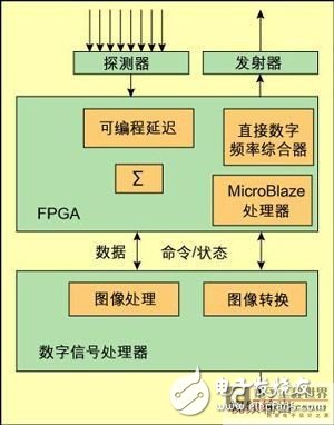 基于硬件開發(fā)平臺(tái)的多普勒測量系統(tǒng)構(gòu)建設(shè)計(jì)淺析