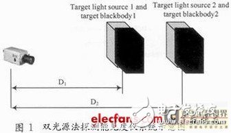 基于DSP和CPLD的嵌入式數(shù)字攝像夜間能見度測量系統(tǒng)設計淺析