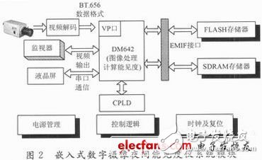 基于DSP和CPLD的嵌入式數(shù)字攝像夜間能見度測量系統(tǒng)設計淺析