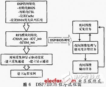 基于DSP和CPLD的嵌入式數(shù)字攝像夜間能見度測量系統(tǒng)設計淺析