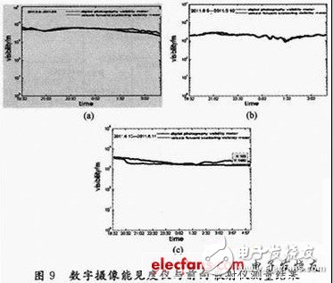 基于DSP和CPLD的嵌入式數(shù)字攝像夜間能見度測量系統(tǒng)設計淺析