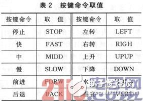 基于SOPC和ZigBee的三維移動天線平臺設(shè)計淺析