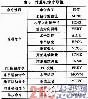 基于SOPC和ZigBee的三維移動天線平臺設(shè)計淺析