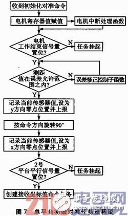 基于SOPC和ZigBee的三維移動天線平臺設(shè)計淺析